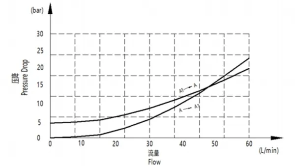 EPV-08 Load Lowering Control Valve (Left/Right)