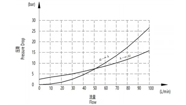 EPV-10 Load Lowering Control Valve (Left/Right)