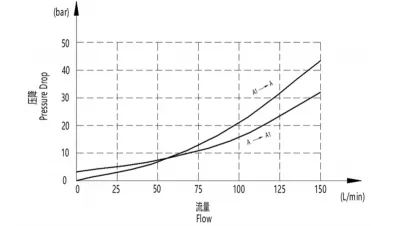 EPV-12 Load Lowering Control Valve (Left/Right)