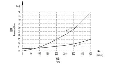 PV-16 Load Lowering Control Valve