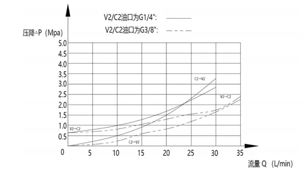 MPCA-08 Single Pilot Operated Check Valve